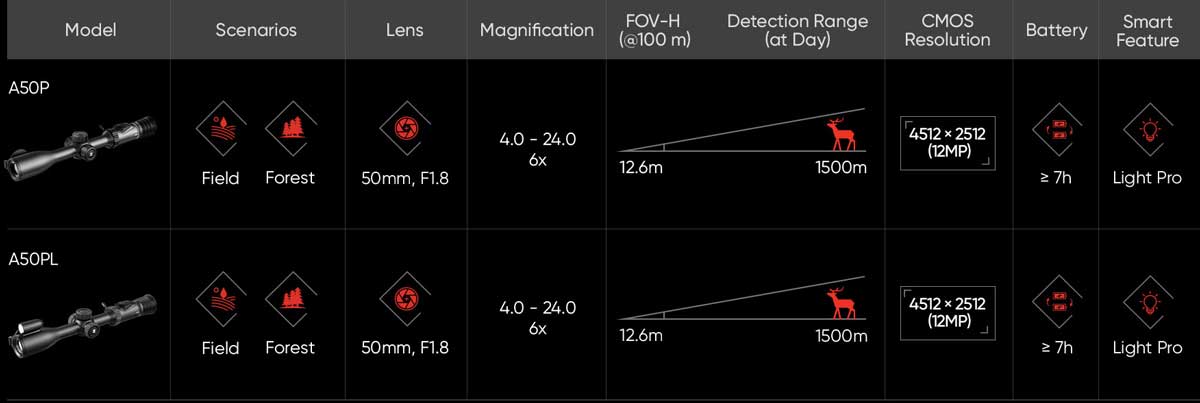 Technische Daten des HIKMICRO ALPEX PRO mit 12MP Sensor, 4-24x Zoom, 1500m Erkennungsreichweite und Light Pro